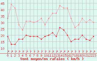 Courbe de la force du vent pour Dunkerque (59)