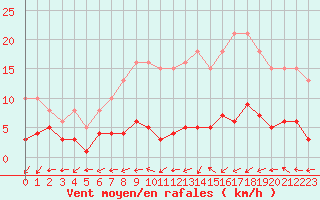 Courbe de la force du vent pour Valleroy (54)