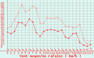 Courbe de la force du vent pour Marignane (13)