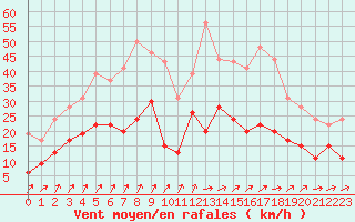 Courbe de la force du vent pour Bergerac (24)