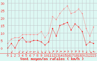 Courbe de la force du vent pour Salon-de-Provence (13)