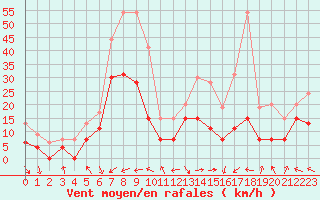 Courbe de la force du vent pour Marignane (13)