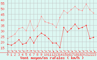 Courbe de la force du vent pour Montpellier (34)