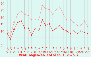 Courbe de la force du vent pour Auxerre-Perrigny (89)