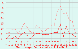 Courbe de la force du vent pour Mende - Chabrits (48)
