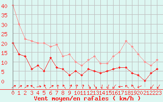 Courbe de la force du vent pour Tarbes (65)