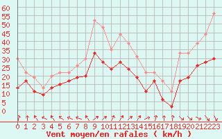 Courbe de la force du vent pour Chteaudun (28)