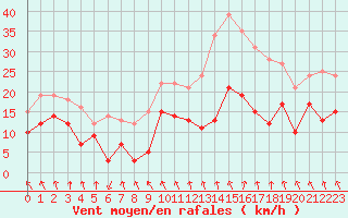 Courbe de la force du vent pour Saint-Etienne (42)