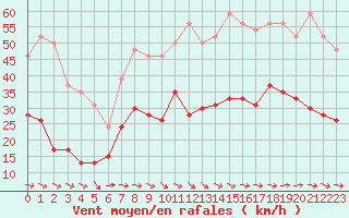 Courbe de la force du vent pour Le Luc - Cannet des Maures (83)