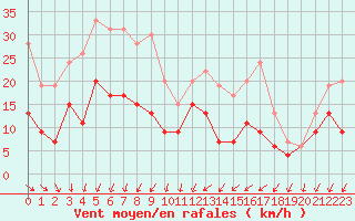 Courbe de la force du vent pour Blois (41)