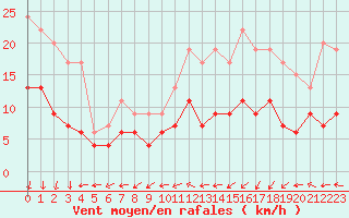 Courbe de la force du vent pour Lanvoc (29)