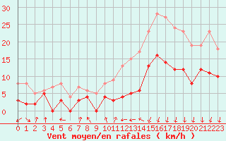 Courbe de la force du vent pour Montlimar (26)