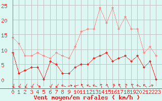 Courbe de la force du vent pour Aubenas - Lanas (07)