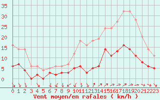 Courbe de la force du vent pour Vannes-Sn (56)