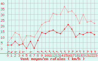 Courbe de la force du vent pour Nantes (44)