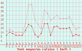 Courbe de la force du vent pour Dijon / Longvic (21)