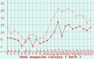 Courbe de la force du vent pour Saint-Nazaire (44)
