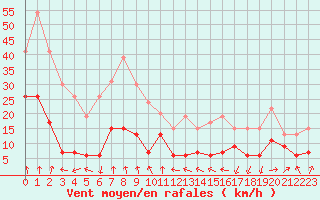 Courbe de la force du vent pour Clermont-Ferrand (63)