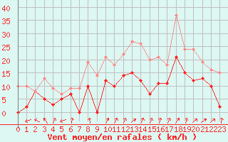 Courbe de la force du vent pour Melun (77)