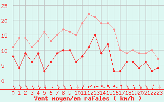 Courbe de la force du vent pour Nmes - Courbessac (30)