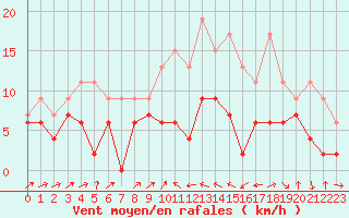 Courbe de la force du vent pour Bastia (2B)
