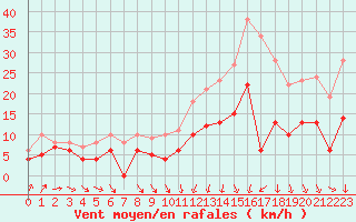 Courbe de la force du vent pour Lannion (22)