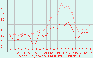 Courbe de la force du vent pour Aurillac (15)