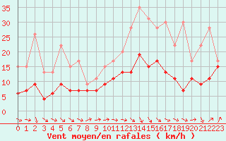 Courbe de la force du vent pour Rouen (76)