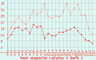 Courbe de la force du vent pour Aurillac (15)
