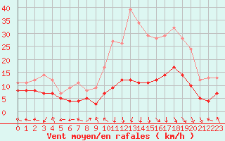 Courbe de la force du vent pour Grenoble/St-Etienne-St-Geoirs (38)