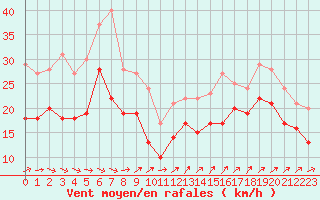 Courbe de la force du vent pour Cap de la Hague (50)