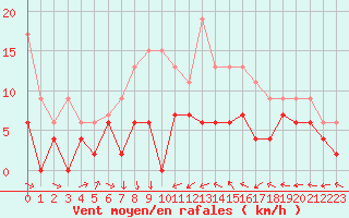 Courbe de la force du vent pour Orly (91)