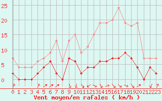 Courbe de la force du vent pour Auch (32)