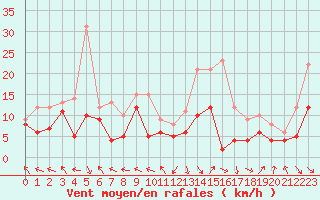 Courbe de la force du vent pour Pau (64)