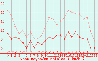 Courbe de la force du vent pour Romorantin (41)