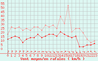 Courbe de la force du vent pour Aurillac (15)