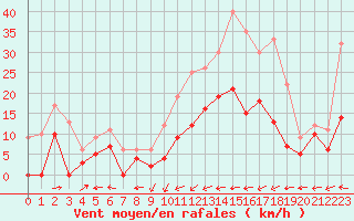 Courbe de la force du vent pour Albi (81)