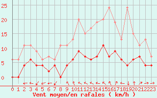 Courbe de la force du vent pour Angers-Beaucouz (49)