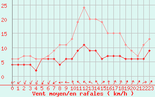 Courbe de la force du vent pour Villacoublay (78)