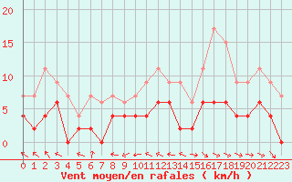 Courbe de la force du vent pour Guret Saint-Laurent (23)