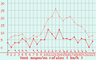 Courbe de la force du vent pour Gourdon (46)