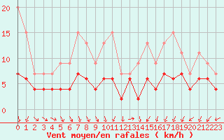 Courbe de la force du vent pour Chartres (28)