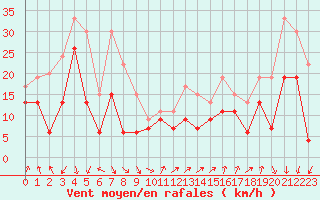 Courbe de la force du vent pour Albert-Bray (80)
