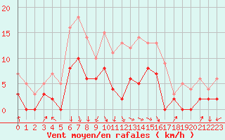 Courbe de la force du vent pour Salon-de-Provence (13)