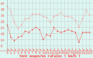 Courbe de la force du vent pour Mcon (71)