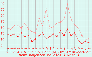 Courbe de la force du vent pour Roissy (95)