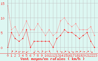 Courbe de la force du vent pour Bergerac (24)