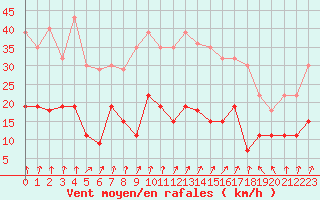 Courbe de la force du vent pour Lons-le-Saunier (39)