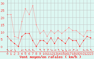Courbe de la force du vent pour Carpentras (84)