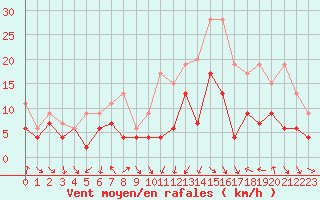 Courbe de la force du vent pour Dijon / Longvic (21)